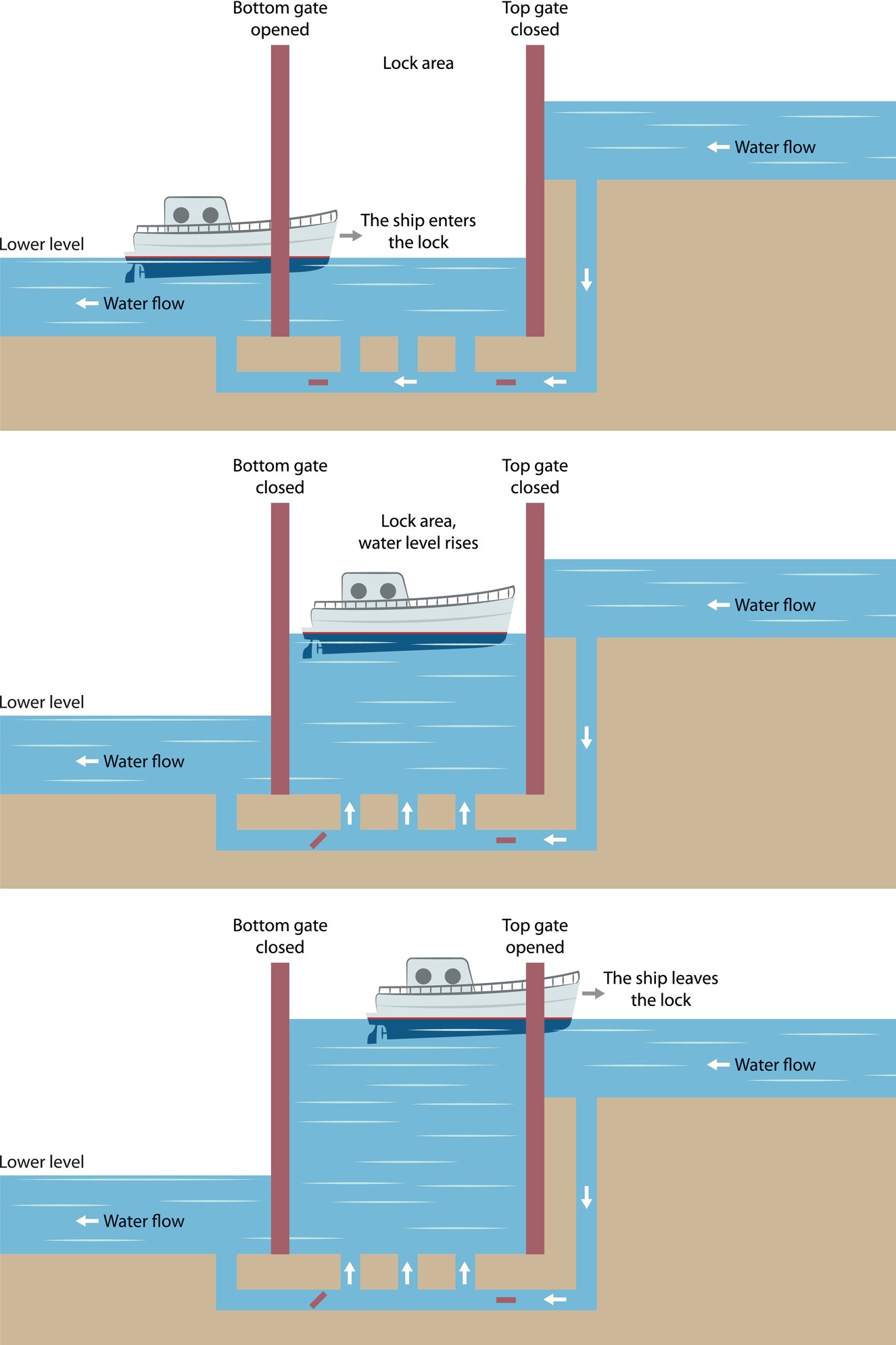 Canal Lock Operation